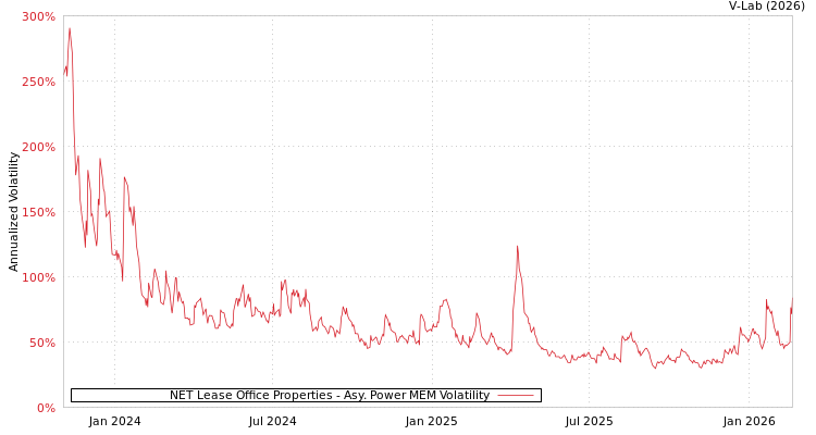 graph of NET Lease Office Properties APMEM
