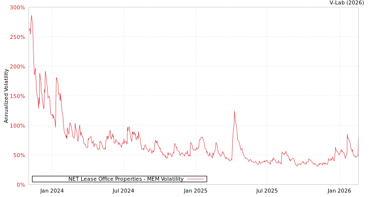 graph of NET Lease Office Properties MEM