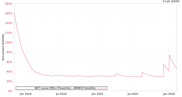 graph of NET Lease Office Properties APARCH
