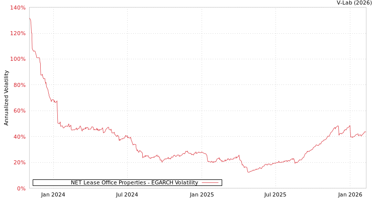 graph of NET Lease Office Properties EGARCH