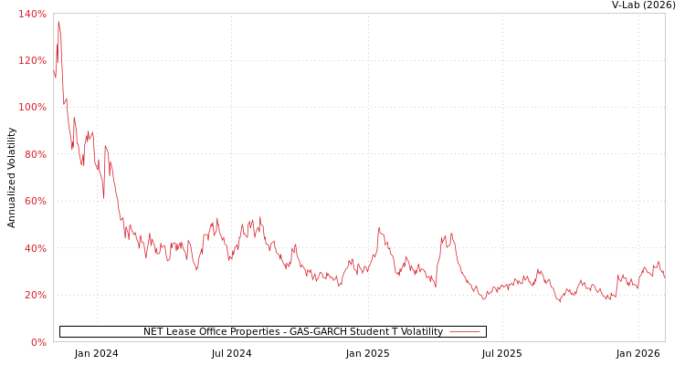 graph of NET Lease Office Properties GAS-GARCH-T
