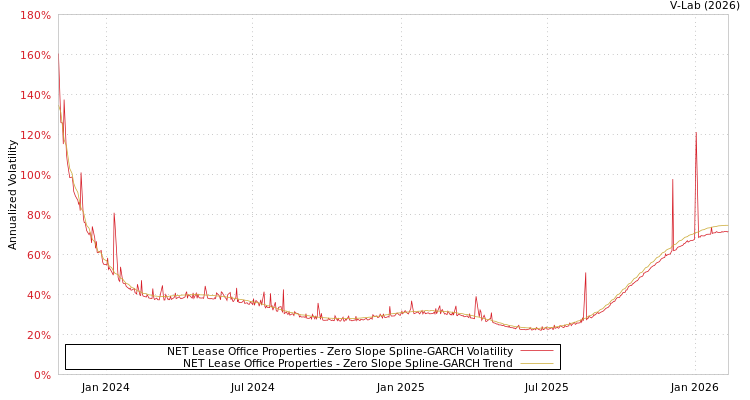 graph of NET Lease Office Properties S0GARCH