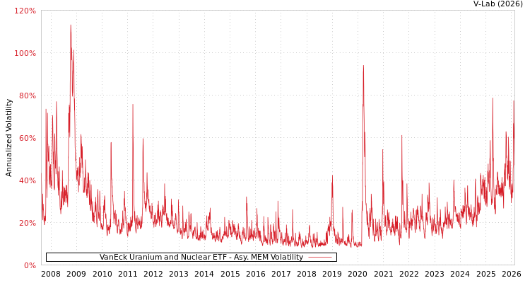 graph of VanEck Uranium and Nuclear ETF AMEM