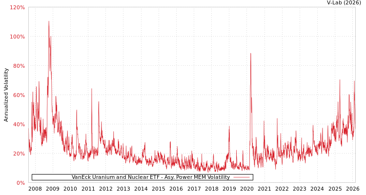 graph of VanEck Uranium and Nuclear ETF APMEM