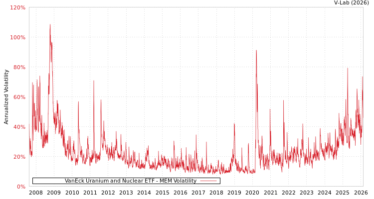 graph of VanEck Uranium and Nuclear ETF MEM