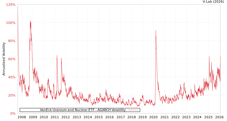 graph of VanEck Uranium and Nuclear ETF AGARCH