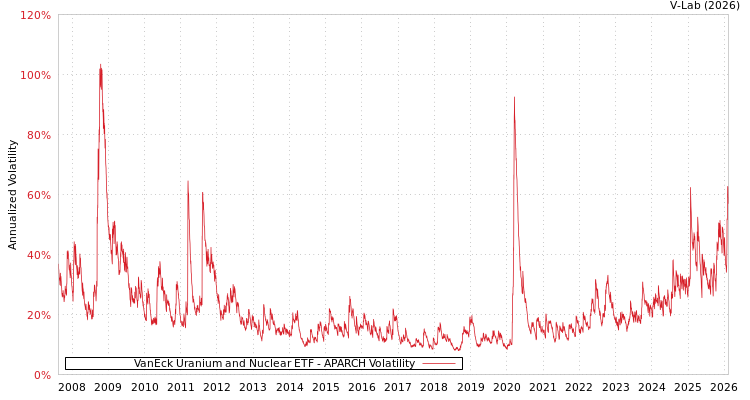graph of VanEck Uranium and Nuclear ETF APARCH