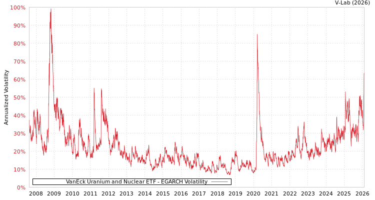 graph of VanEck Uranium and Nuclear ETF EGARCH