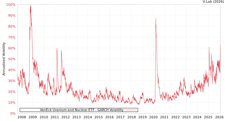 graph of VanEck Uranium and Nuclear ETF GARCH