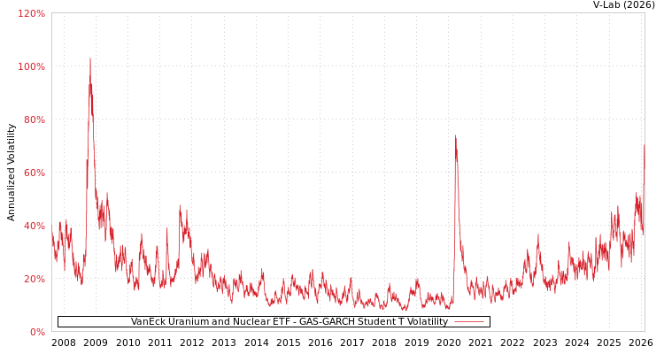 graph of VanEck Uranium and Nuclear ETF GAS-GARCH-T