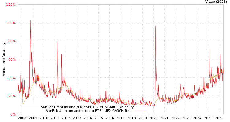 graph of VanEck Uranium and Nuclear ETF MF2-GARCH
