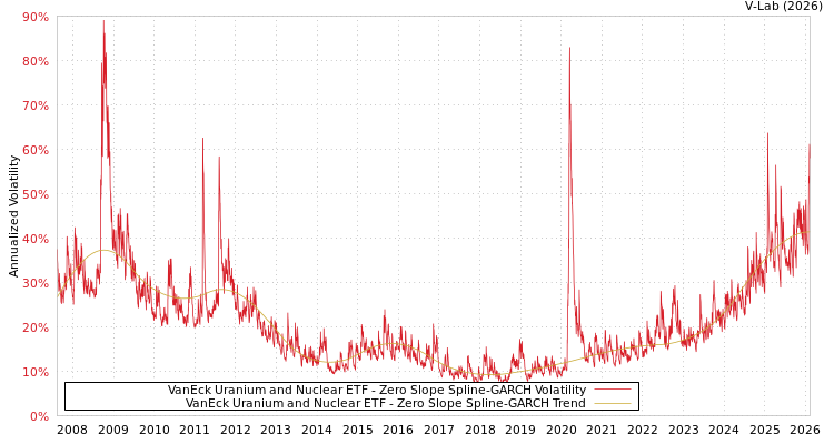 graph of VanEck Uranium and Nuclear ETF S0GARCH