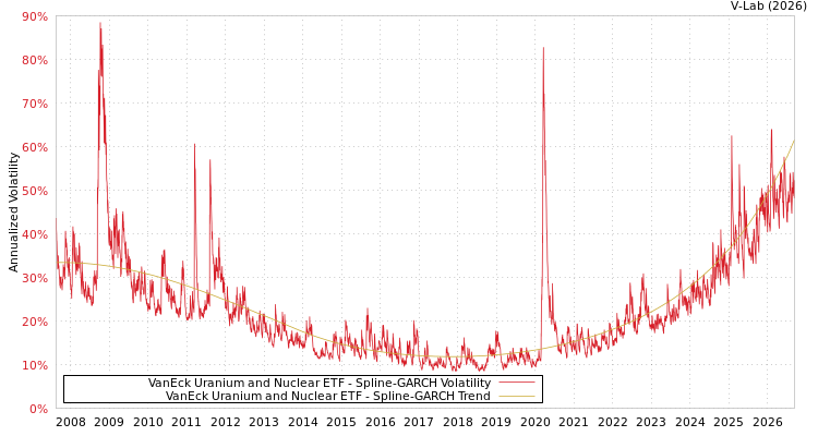 graph of 范达铀与核能ETF SGARCH