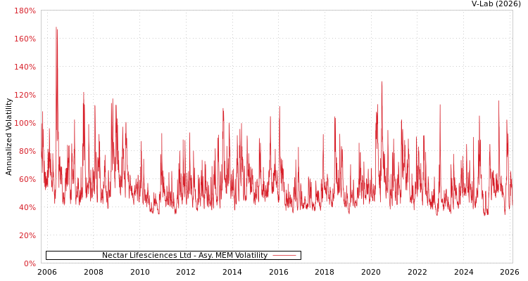 graph of Nectar Lifesciences Ltd AMEM