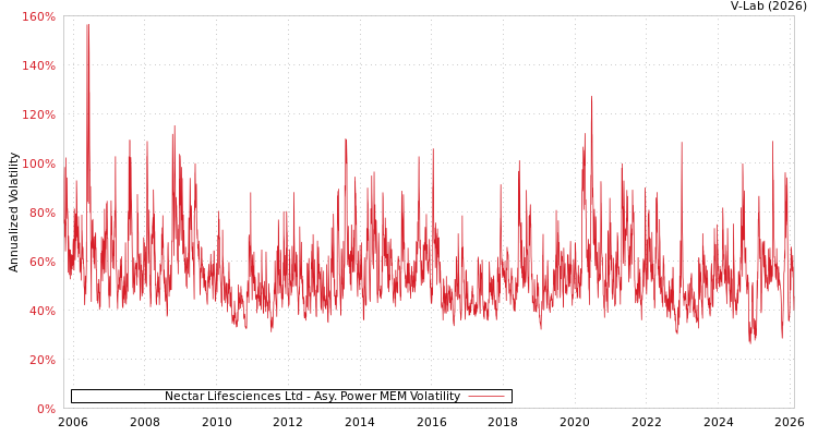 graph of Nectar Lifesciences Ltd APMEM