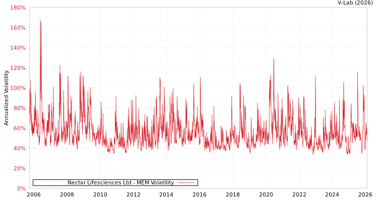graph of Nectar Lifesciences Ltd MEM
