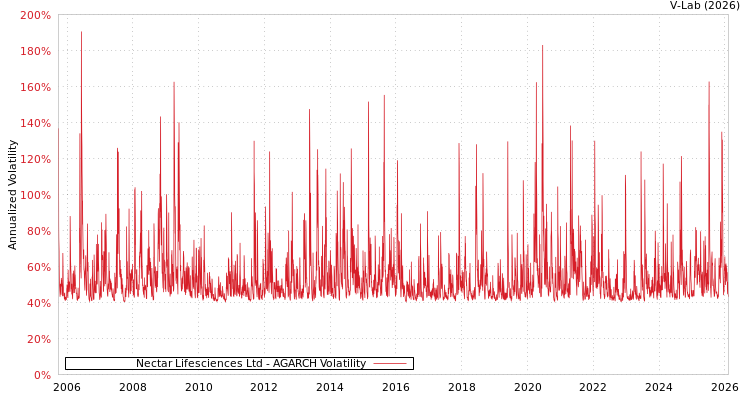 graph of Nectar Lifesciences Ltd AGARCH