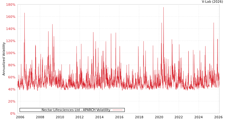 graph of Nectar Lifesciences Ltd APARCH