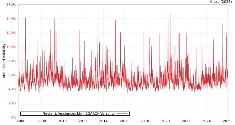 graph of Nectar Lifesciences Ltd EGARCH