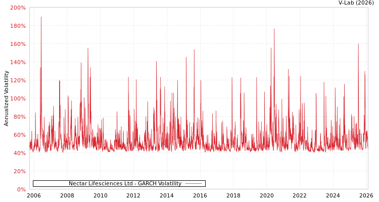 graph of Nectar Lifesciences Ltd GARCH