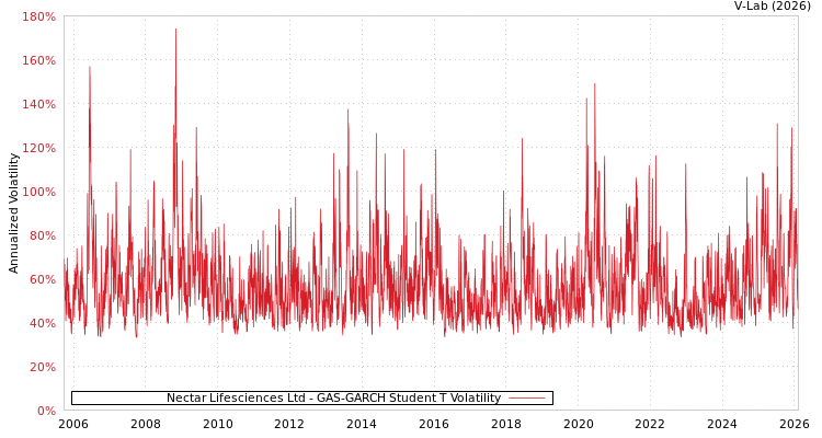 graph of Nectar Lifesciences Ltd GAS-GARCH-T