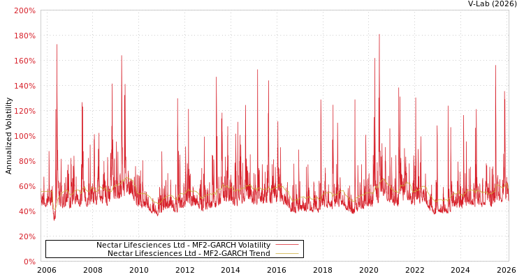 graph of Nectar Lifesciences Ltd MF2-GARCH