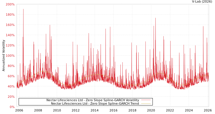 graph of Nectar Lifesciences Ltd S0GARCH