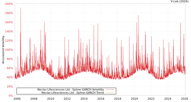 graph of Nectar Lifesciences Ltd SGARCH