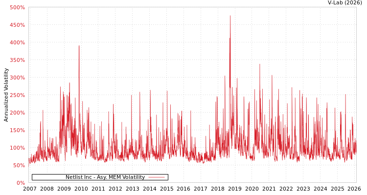 graph of Netlist Inc AMEM