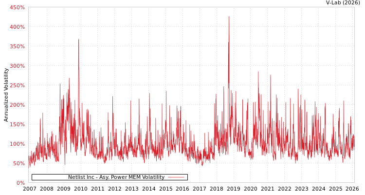 graph of Netlist Inc APMEM