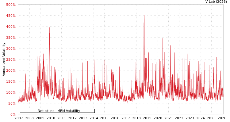 graph of Netlist Inc MEM