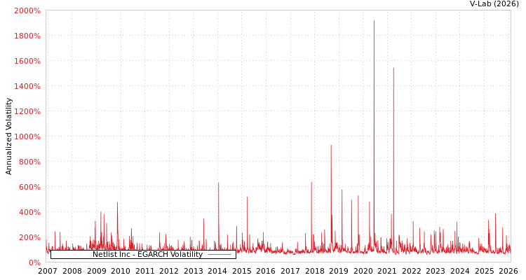 graph of Netlist Inc EGARCH