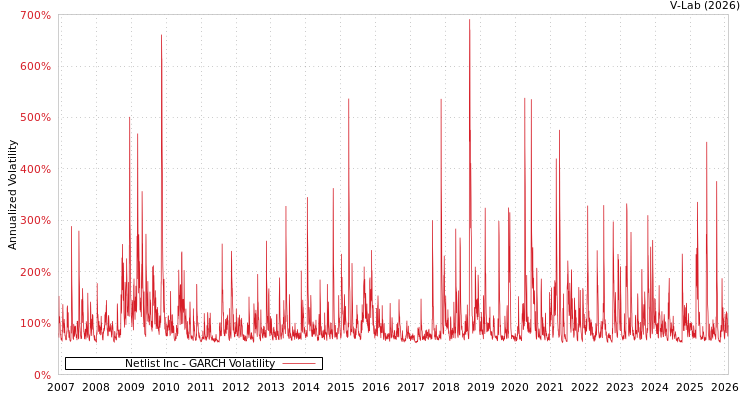 graph of Netlist Inc GARCH