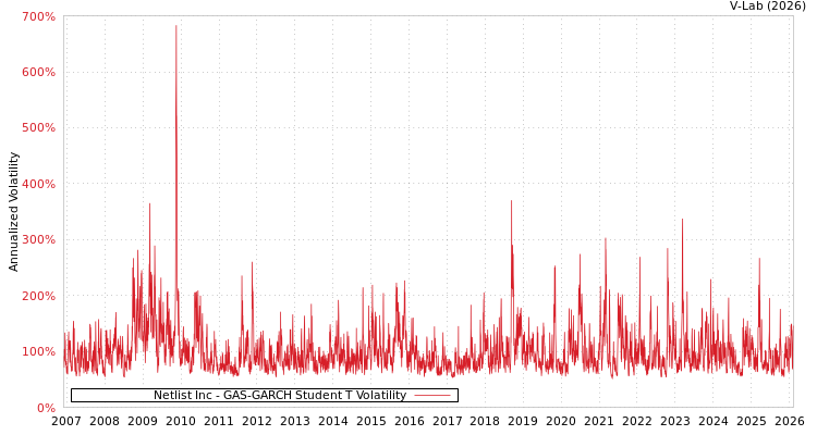 graph of Netlist Inc GAS-GARCH-T