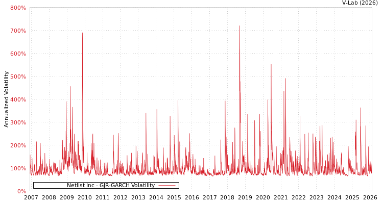 graph of Netlist Inc GJR-GARCH
