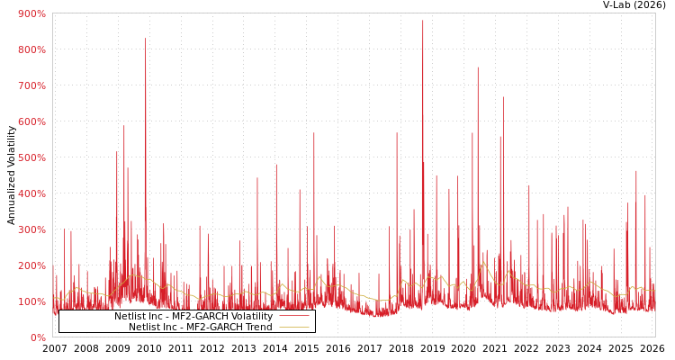 graph of Netlist Inc MF2-GARCH