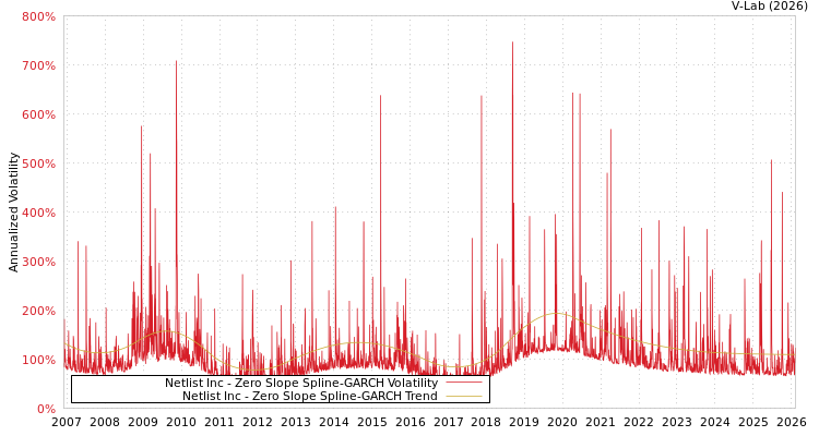 graph of Netlist Inc S0GARCH