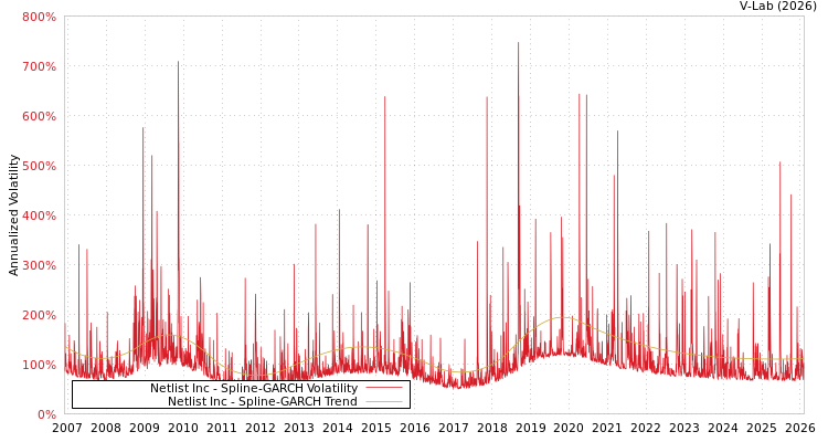 graph of Netlist Inc SGARCH