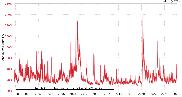 graph of Annaly Capital Management Inc AMEM