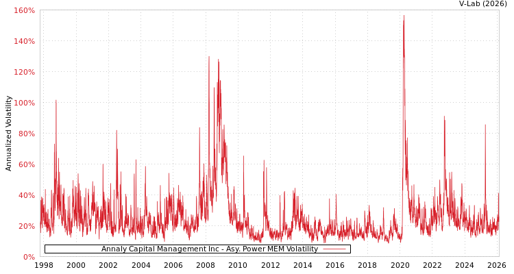 graph of Annaly Capital Management Inc APMEM