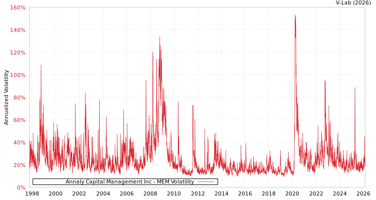 graph of Annaly Capital Management Inc MEM