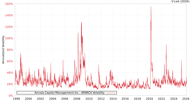 graph of Annaly Capital Management Inc APARCH