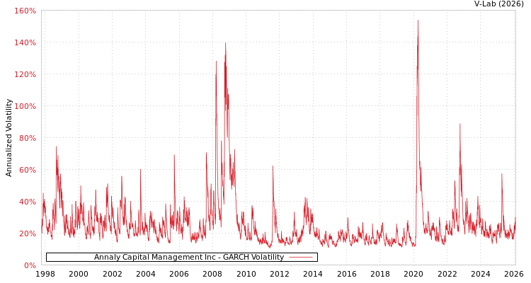 graph of Annaly Capital Management Inc GARCH