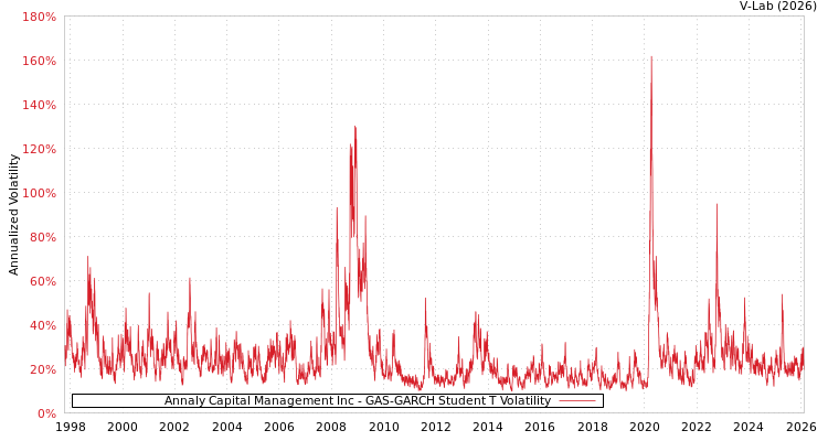 graph of Annaly Capital Management Inc GAS-GARCH-T