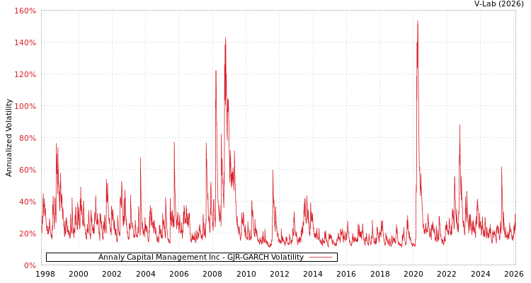 graph of Annaly Capital Management Inc GJR-GARCH