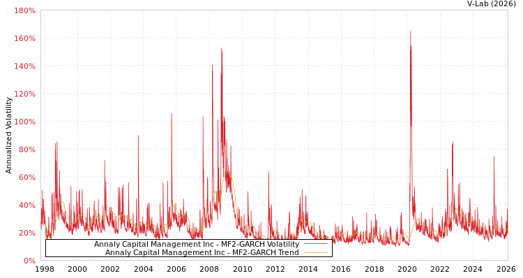 graph of Annaly Capital Management Inc MF2-GARCH