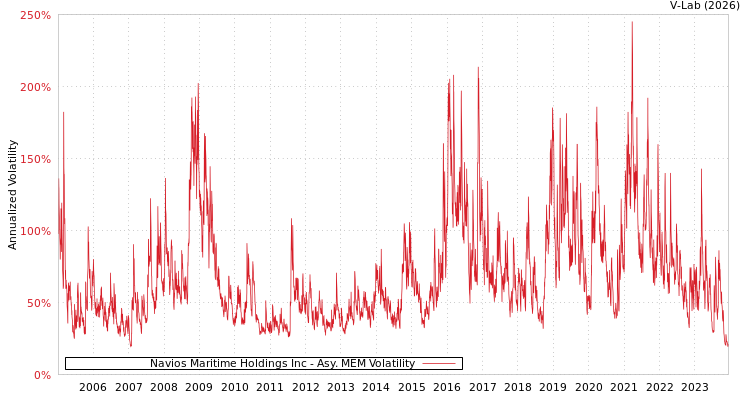 graph of Navios Maritime Holdings Inc AMEM