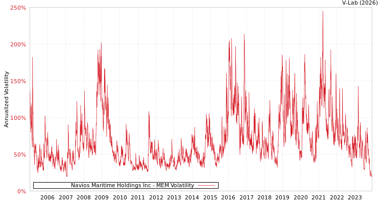 graph of Navios Maritime Holdings Inc MEM