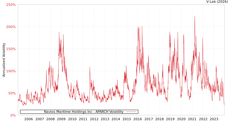 graph of Navios Maritime Holdings Inc APARCH
