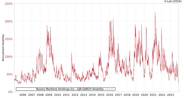 graph of Navios Maritime Holdings Inc GJR-GARCH